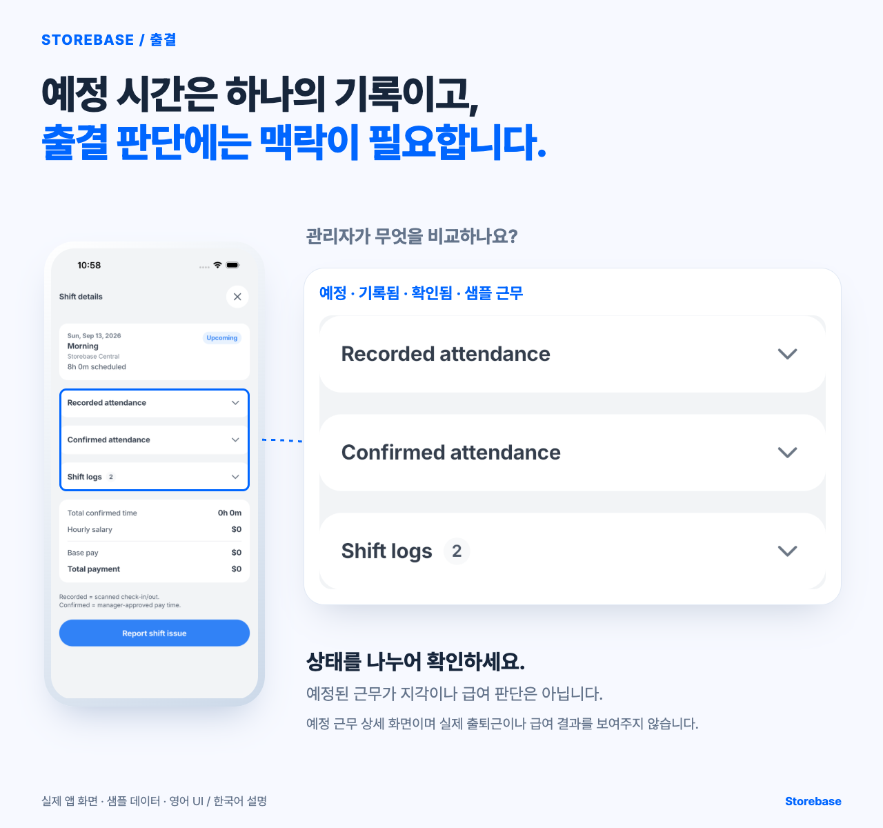 예정 오전 근무의 예정 시간, Recorded attendance, Confirmed attendance와 Shift logs를 보여주는 Storebase Shift details 화면.