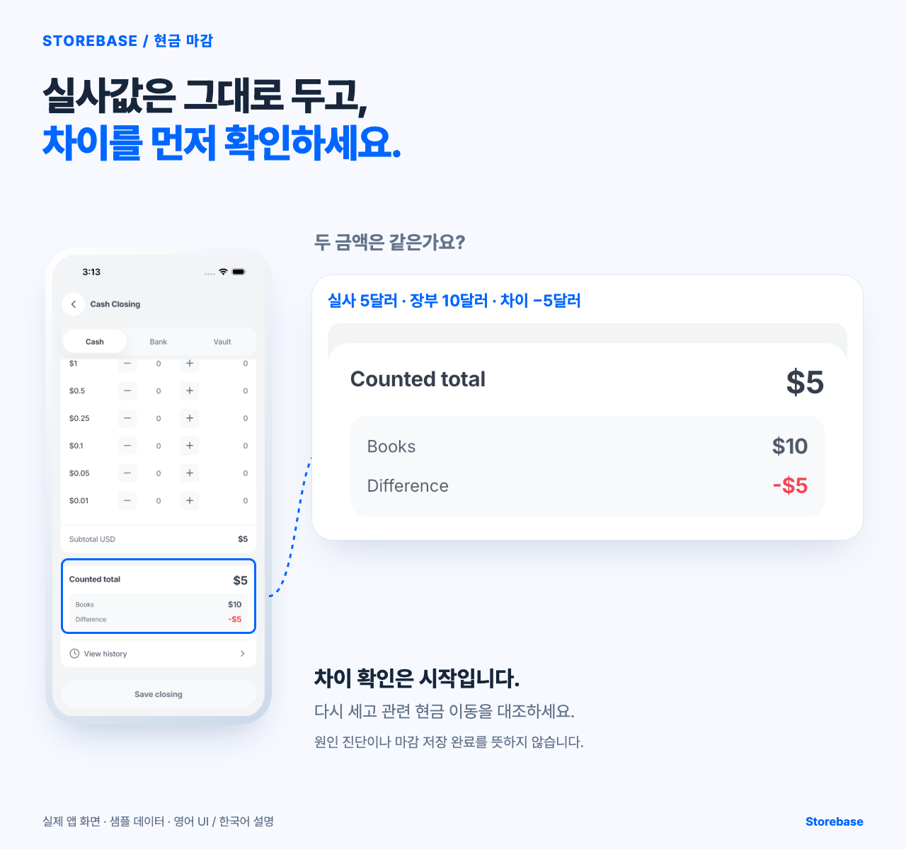 Storebase 현금 마감 화면의 실사 5달러, 장부 10달러, 차이 마이너스 5달러를 확대한 샘플 이미지.