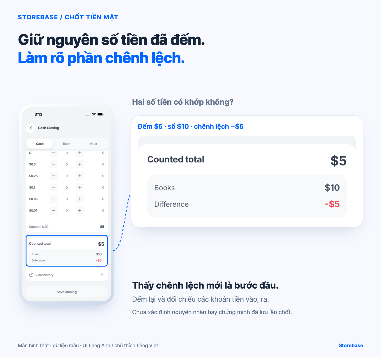 Màn hình Cash Closing mẫu của Storebase phóng to tổng đếm $5, số sổ $10 và chênh lệch âm $5.