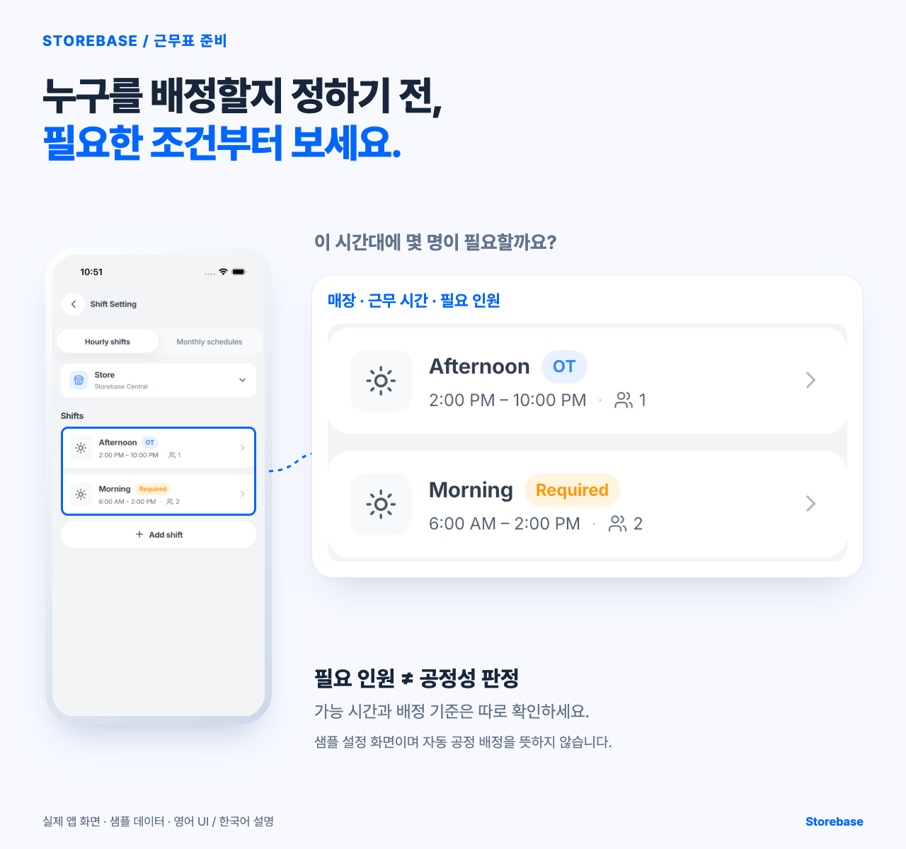 Storebase 근무 설정에서 오전 근무의 Required 표시와 필요 인원 2명을 실제 화면 옆에 확대한 이미지.